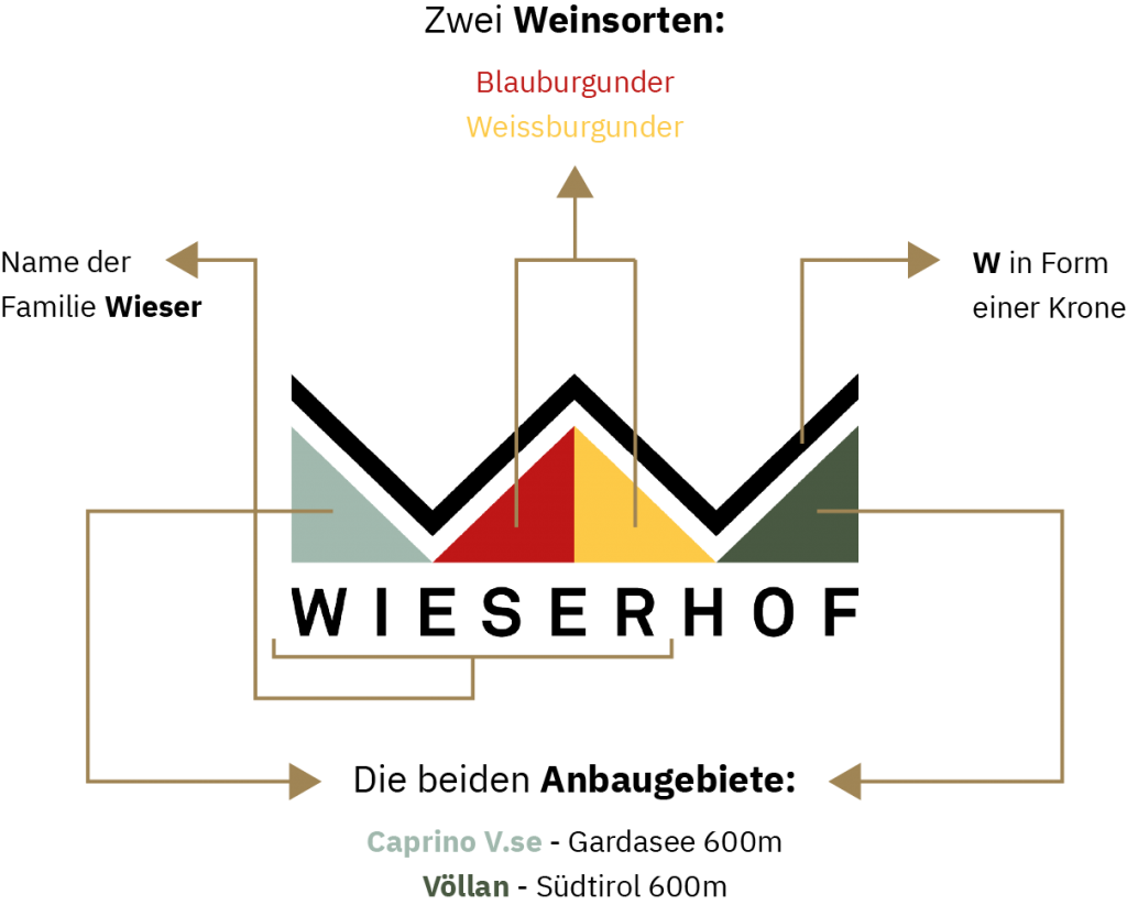 Erklärung des Wieserhof Logos