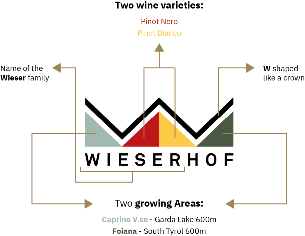 Explanation of the Wieserhof logo